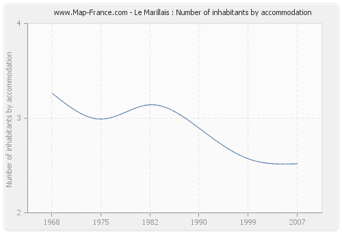 Le Marillais : Number of inhabitants by accommodation